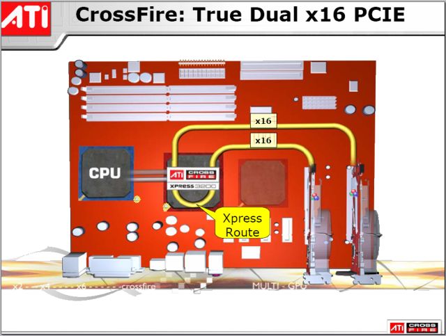 CrossFire Xpress 3200: PCIe Anbindung