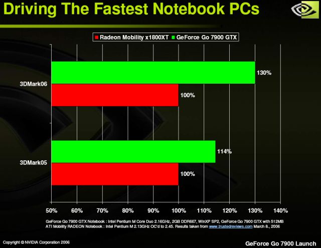 Leistungsvergleich von GeForce Go 7900 GTX und ATI Mobility Radeon X1800 XT