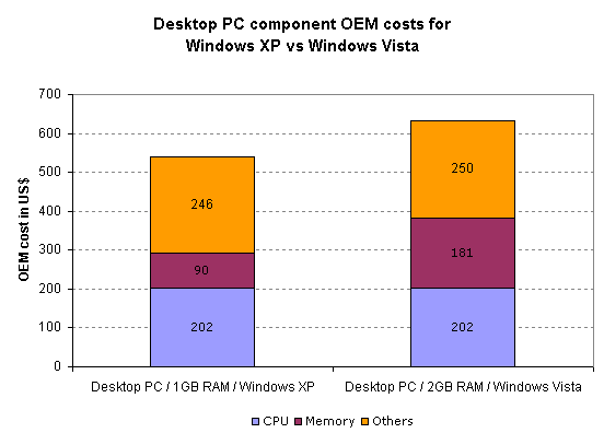 Verteilung der Herstellerkosten für Desktop-PCs