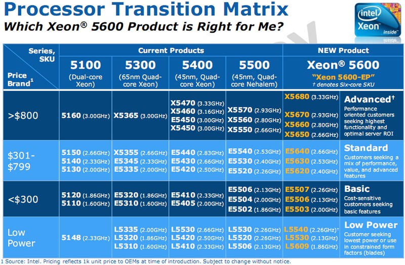 Übersicht und Vergleich mit vorherigen Xeon 5000 CPUs