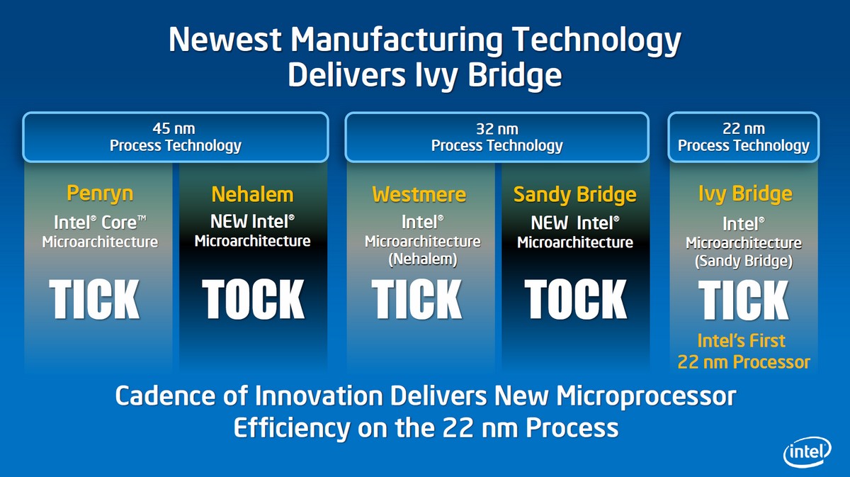 Tick-Tock-Modell von Intel