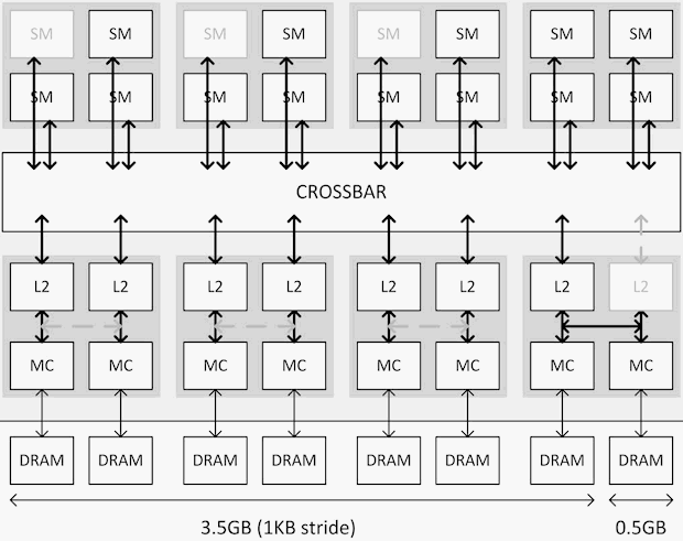 Vereinfachtes Chip-Diagramm der GTX 970