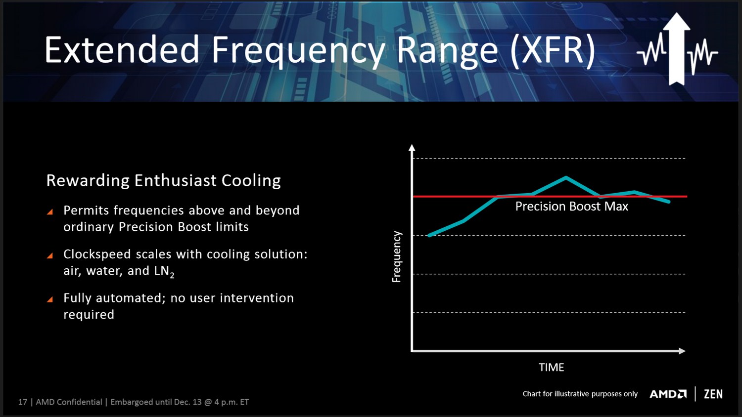 AMD XFR - Extended Frequency Range