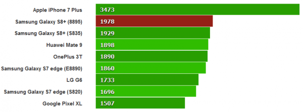 Geekbench Single-Core Benchmarks