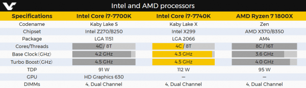 Intel und AMD High-End CPU Vergleich