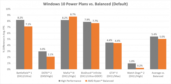 AMD Ryzen Balanced Plan vs. Win 10 power plan