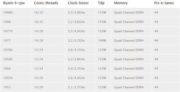 AMD Ryzen 9 Table