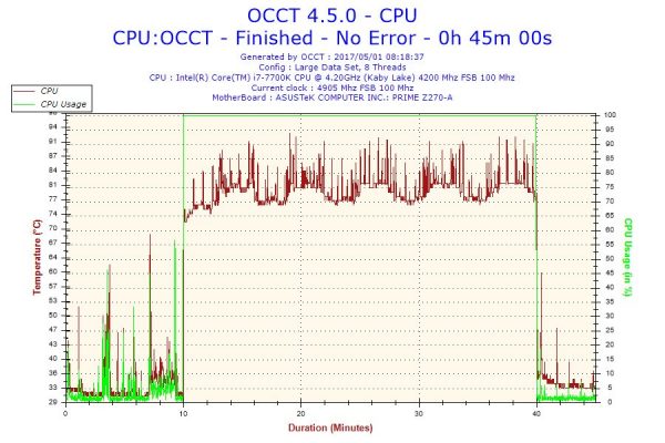 Übertaktete Intel Core i7-7700K OCCT