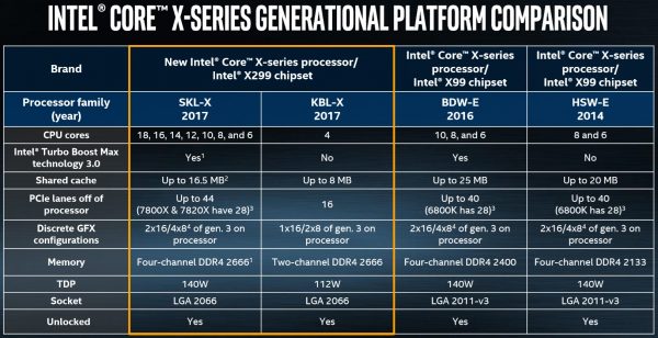 Intel Core X-Series Generational Platform Comparison