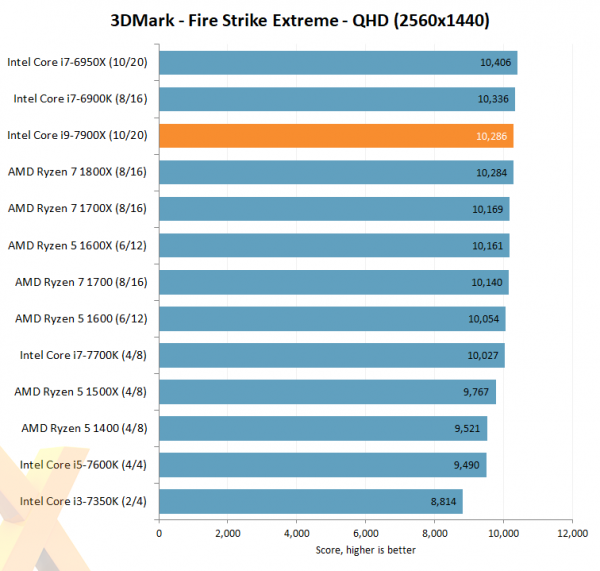 Intel Core i9-7900X 3DMark Fire Strike Extreme