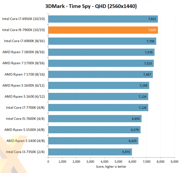 Intel Core i9-7900X 3DMark Time Spy