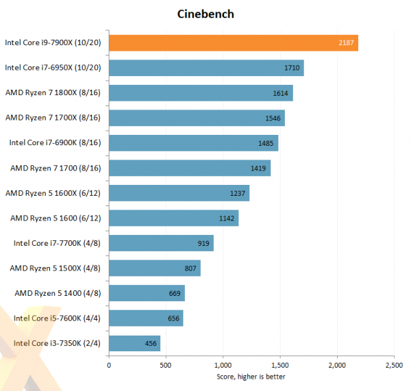 Intel Core i9-7900X Cinebench