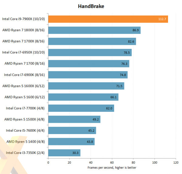 Intel Core i9-7900X HandBrake