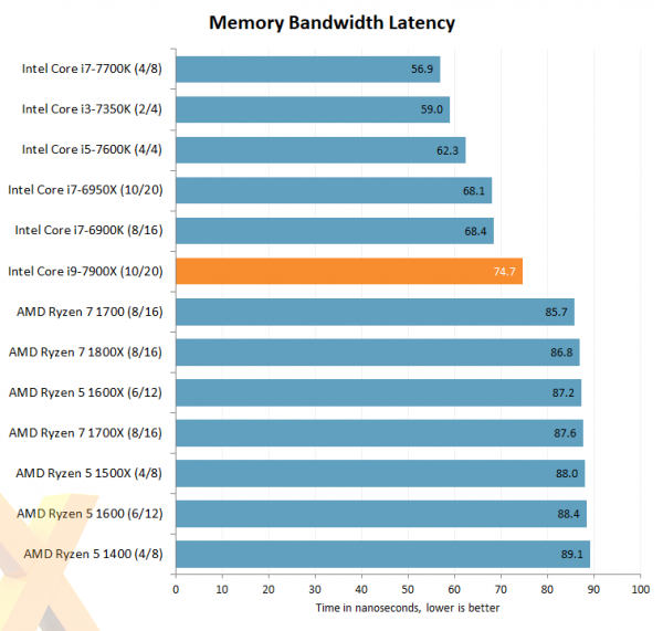 Intel Core i9-7900X Memory Bandwidth Latency