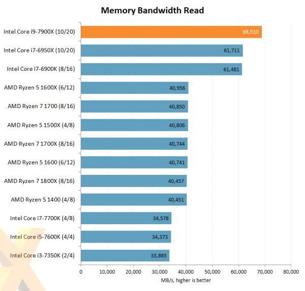 Intel Core i9-7900X Memory Bandwidth Read