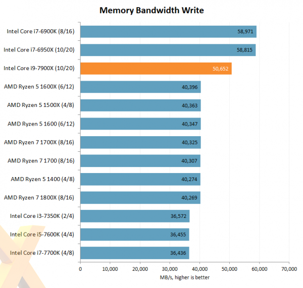 Intel Core i9-7900X Memory Bandwidth Write