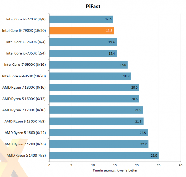 Intel Core i9-7900X PiFast