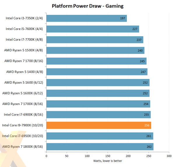 Intel Core i9-7900X Platform Power Draw Gaming