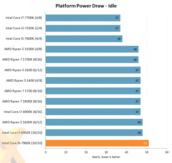 Intel Core i9-7900X Platform Power Draw Idle