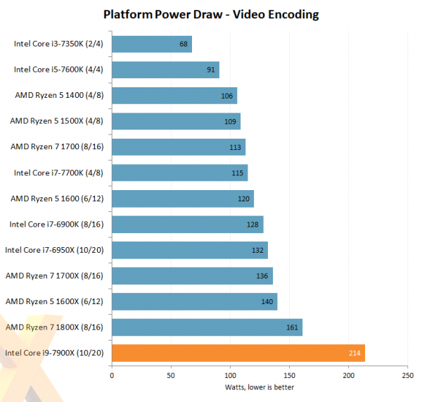 Intel Core i9-7900X Platform Power Draw Video Encoding