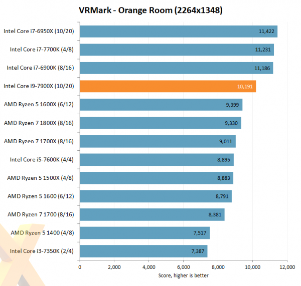 Intel Core i9-7900X VRMark Orange Room