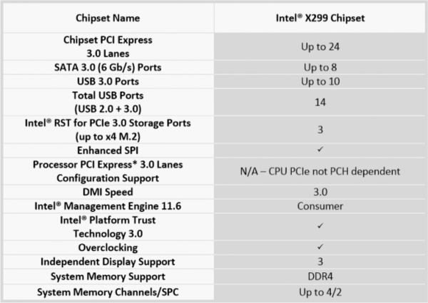 Intel X299 Chipset Specifications