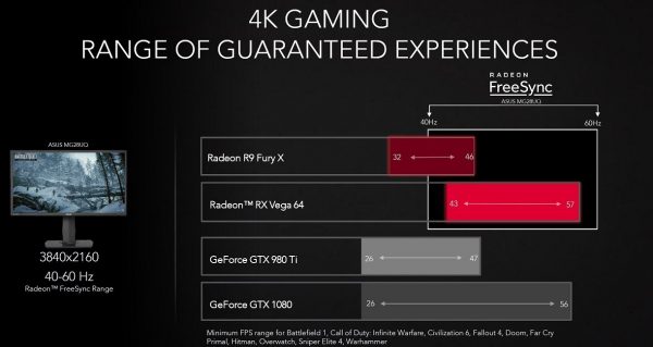 AMD Radeon RX Vega 64 Performance 4K