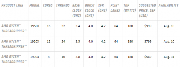 AMD Ryzen Threadripper Lineup