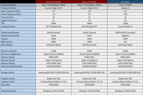 AMD Ryzen Threadripper Table