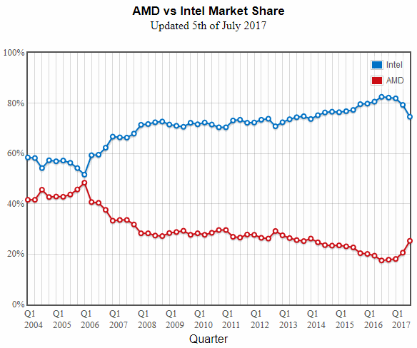 AMD vs Intel market share 2014Q1-2017Q1
