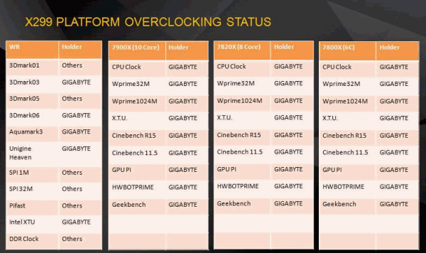 Gigabyte X299 platform overclocking status