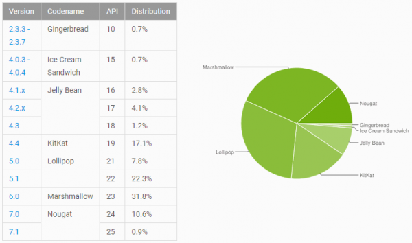 Google Android 201707
