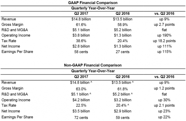 Intel Financial Comparison 2017Q2