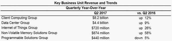 Intel Key Business Unit Revenue and Trends 2017Q2