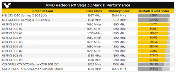 Radeon RX Vega Benchmarks 3DMark11