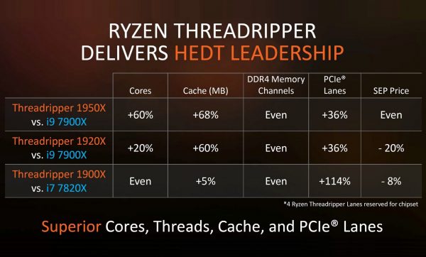 Ryzen Threadripper HEDT Leadership