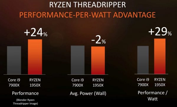 Ryzen Threadripper Perfomance per Watt