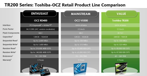 Toshiba TR200 Vergleich mit OCZ