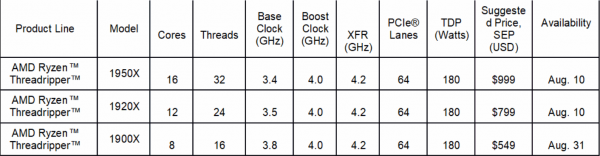 AMD Ryzen Threadripper Product Line