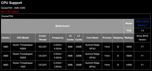Gigabyte X399 Aorus Gaming 7 CPU support