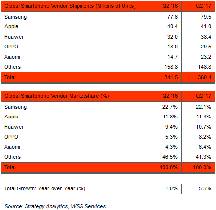 Global Smartphone Vendor Shipments and Marketshare in Q2 2017