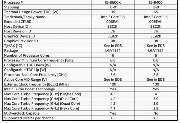 Specs Core i7-8600K/8400