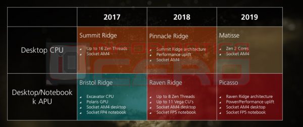 AMD Roadmap 2017 mit Matisse und Picasso