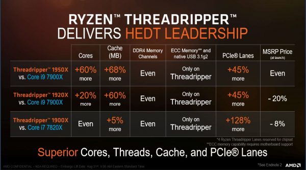 AMD Ryzen HEDT Leadership