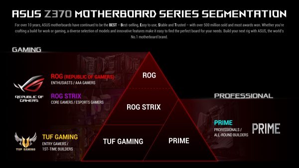 ASUS Z370 Motherboard Series Segmentation