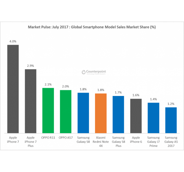 Global Smartphone Model Sales Market Share