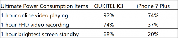 Oukitel K3 vs iPhone 7 Plus Comparison