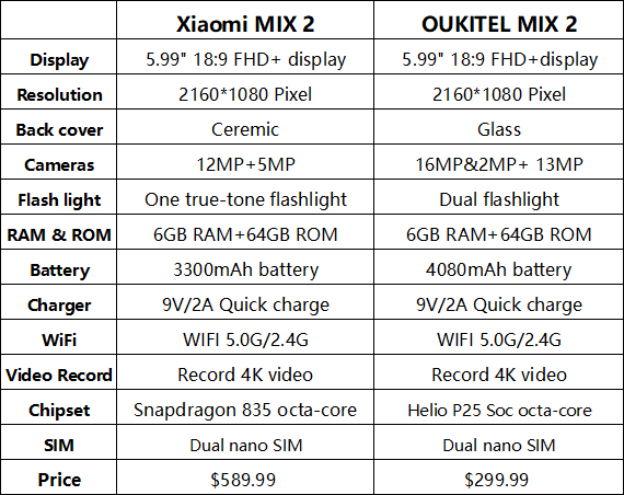 Oukitel Mix 2 vs Xiaomi MIX 2
