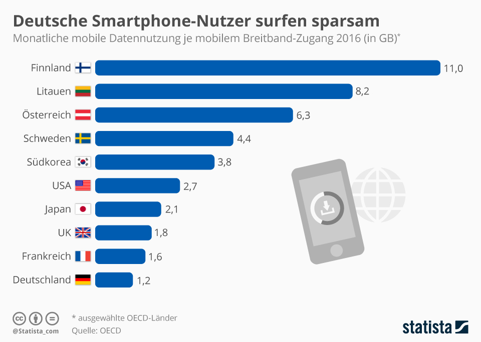 Smartphone Besitzer Deutschland