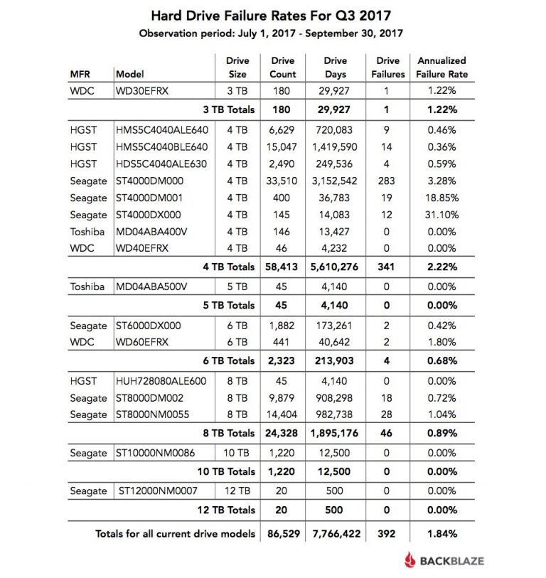 backblaze released first drive stats report backblaze released first drive stats report